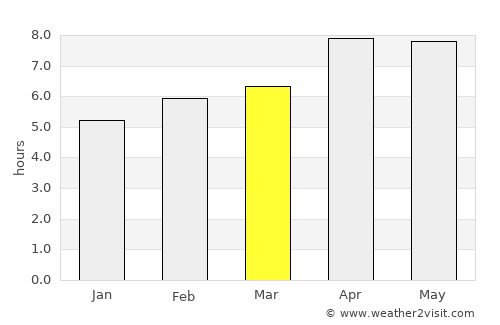 Madette average rain in March