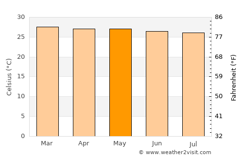 Madette average temperature in May
