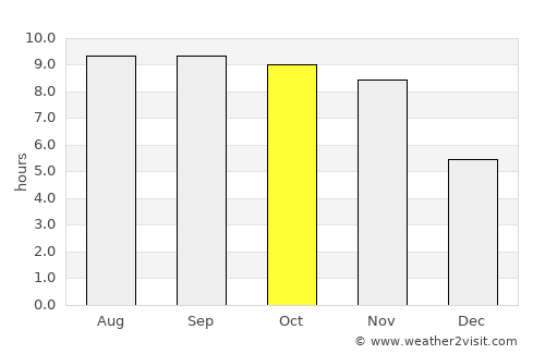 Madette average rain in October