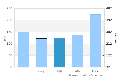 Madette average rain in September