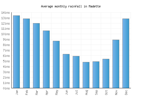 Madette monthly rainfall chart (inches)