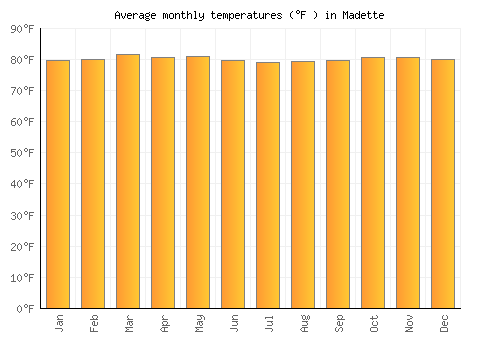 Madette average temperature chart (Fahrenheit)