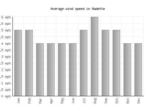 Madette average winspeed by month (mph)