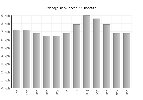 Madette average winspeed by month (km/h)