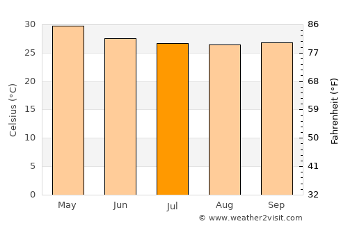 Madgaon average temperature in July