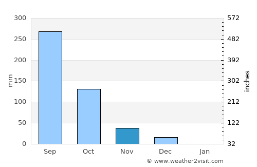 Madgaon average rain in November