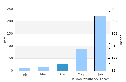 Madhipura average rain in April