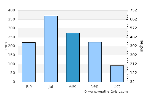 Madhipura average rain in August