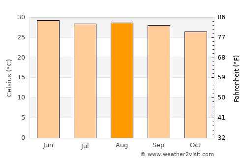 Madhipura average temperature in August