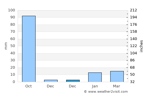 Madhipura average rain in December