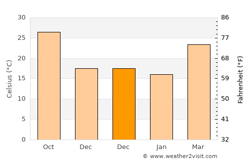 Madhipura average temperature in December