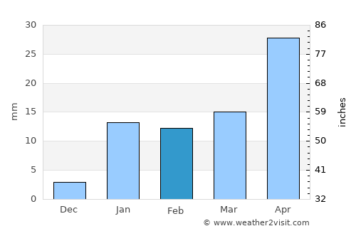Madhipura average rain in February