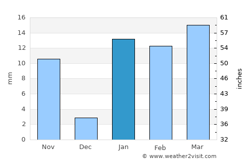 Madhipura average rain in January