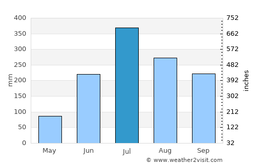 Madhipura average rain in July