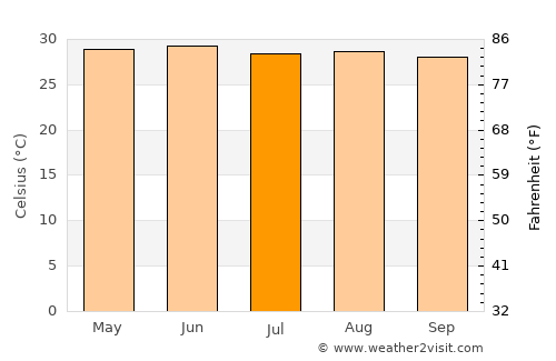 Madhipura average temperature in July