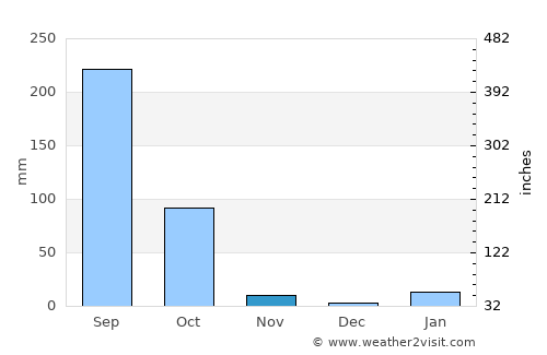 Madhipura average rain in November