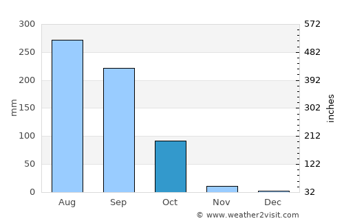 Madhipura average rain in October