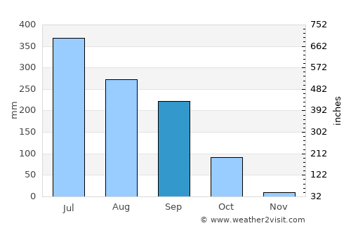 Madhipura average rain in September