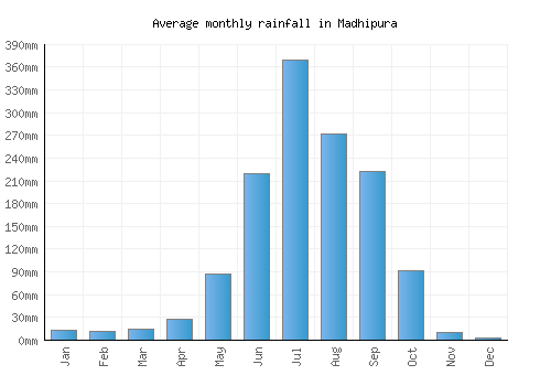 Madhipura monthly rainfall chart (mm)