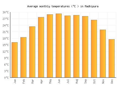 Madhipura average temperature chart (Celsius)