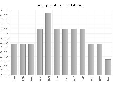 Madhipura average winspeed by month (mph)
