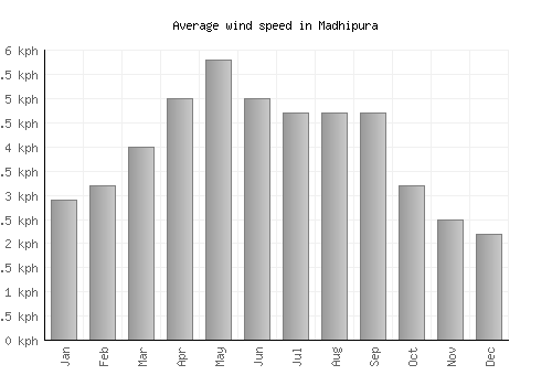 Madhipura average winspeed by month (km/h)