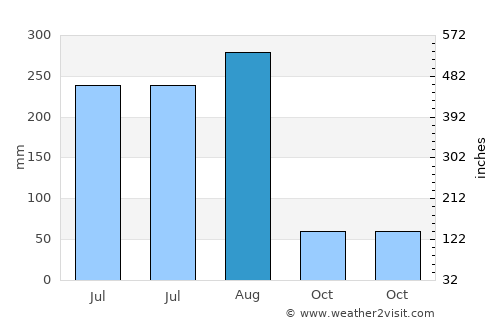 Mādhoganj average rain in August