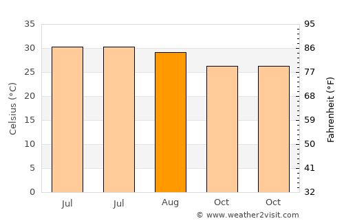 Mādhoganj average temperature in August