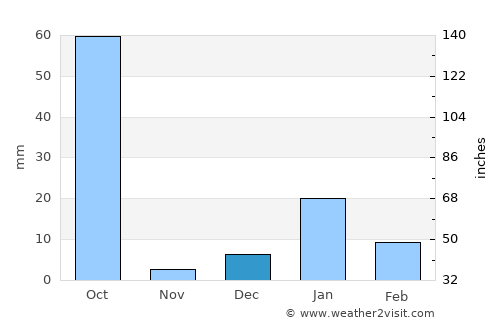 Mādhoganj average rain in December