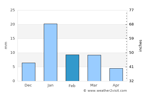 Mādhoganj average rain in February