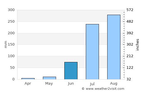 Mādhoganj average rain in June