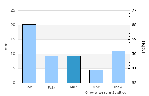 Mādhoganj average rain in March