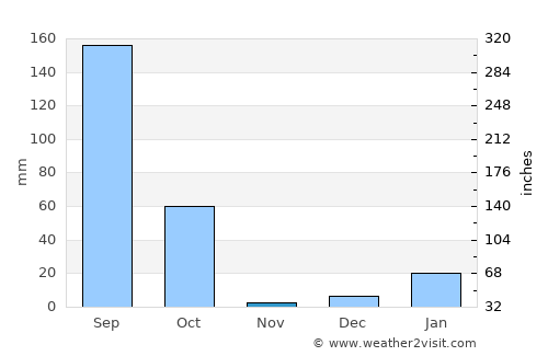 Mādhoganj average rain in November
