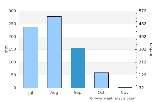 Mādhoganj average rain in September