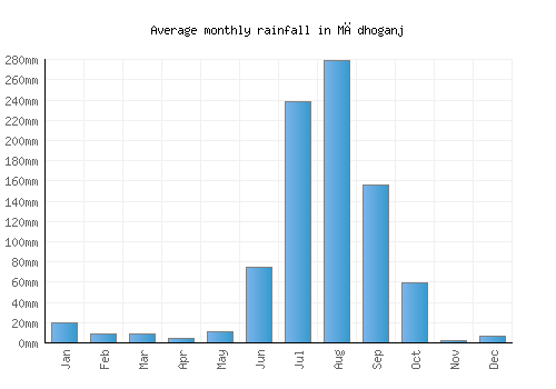 Mādhoganj monthly rainfall chart (mm)
