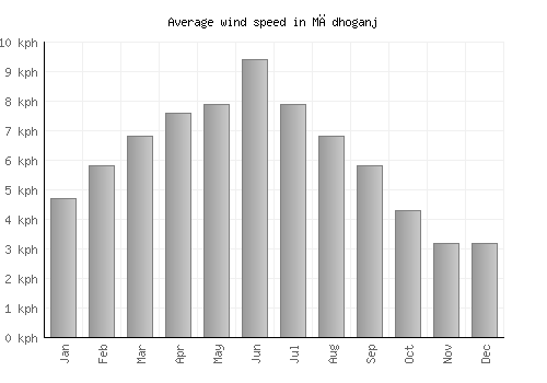 Mādhoganj average winspeed by month (km/h)