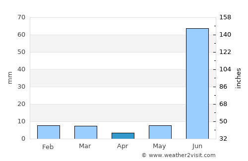 Mādhogarh average rain in April