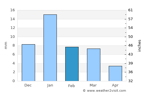 Mādhogarh average rain in February