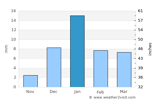 Mādhogarh average rain in January