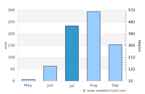 Mādhogarh average rain in July