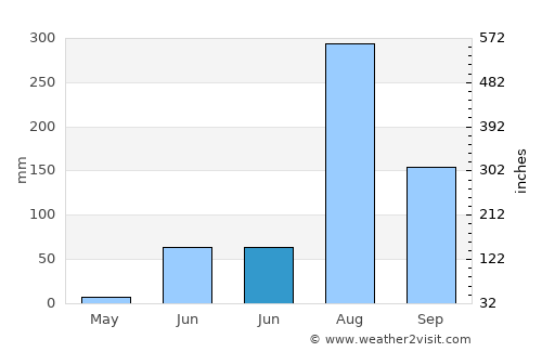 Mādhogarh average rain in June
