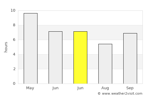 Mādhogarh average rain in June
