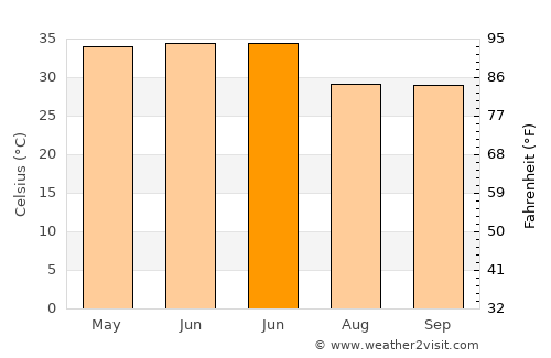Mādhogarh average temperature in June