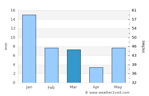 Mādhogarh average rain in March