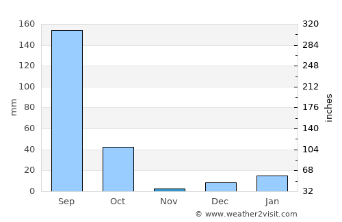 Mādhogarh average rain in November