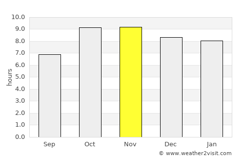Mādhogarh average rain in November