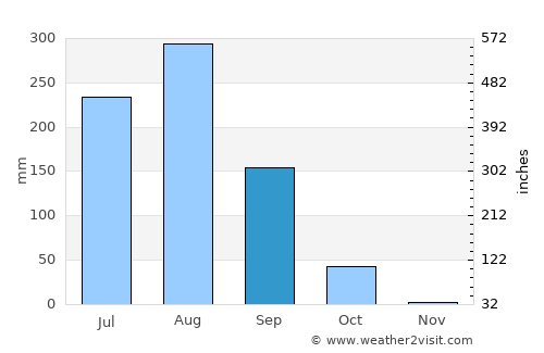 Mādhogarh average rain in September