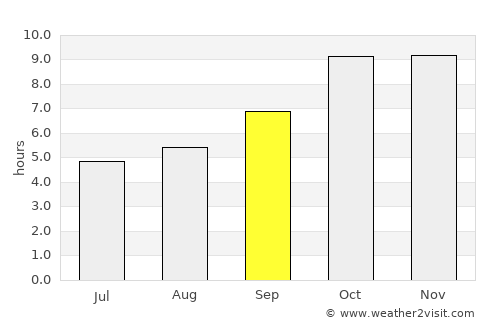 Mādhogarh average rain in September
