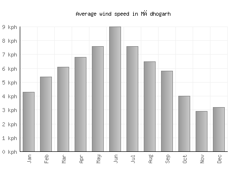 Mādhogarh average winspeed by month (km/h)