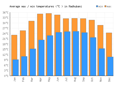 Madhubani average minimum / maximum temperatures (Celsius)